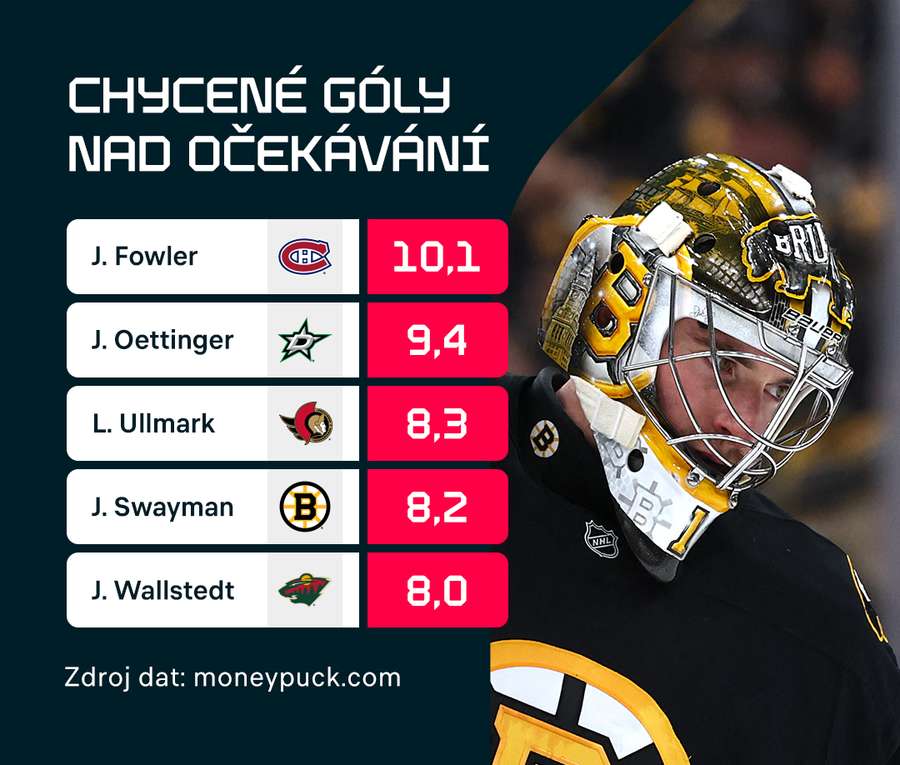 Chycené góly nad očekávání. Chycené góly nad očekávání.