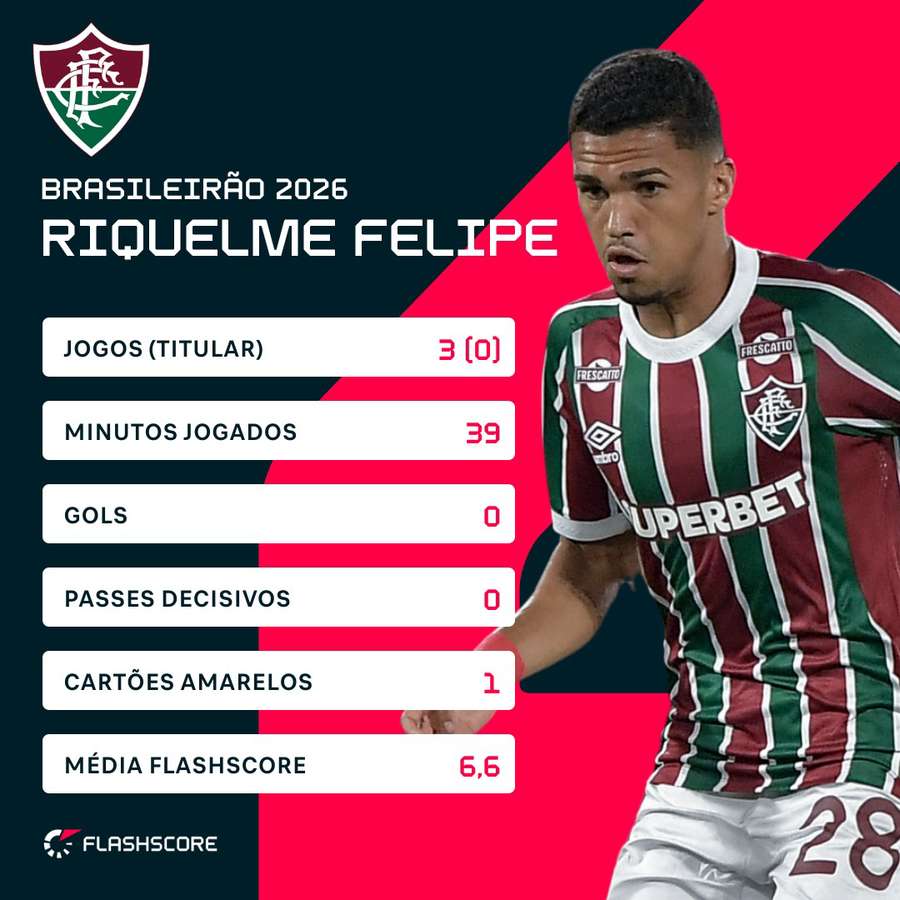 Números de Riquelme Felipe no Brasileirão 2026