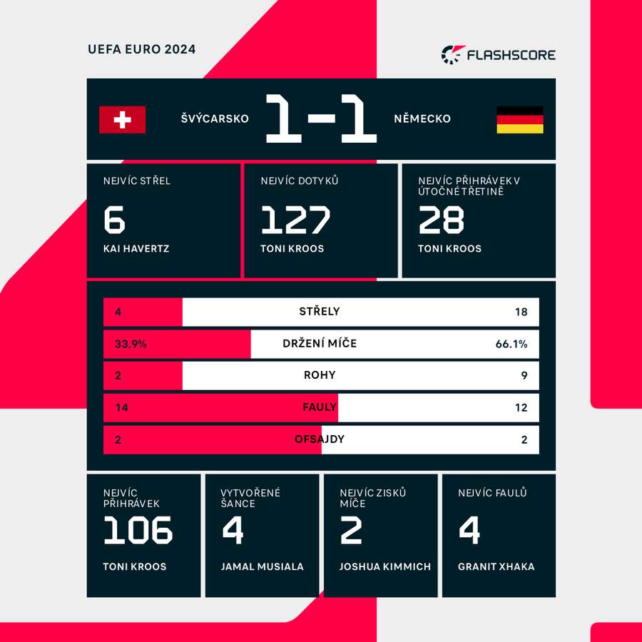 Estadísticas del Suiza-Alemania