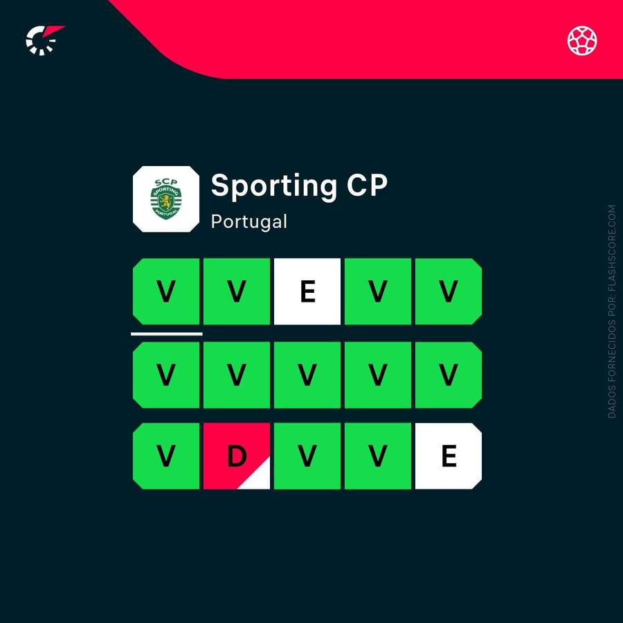 A forma recente do Sporting