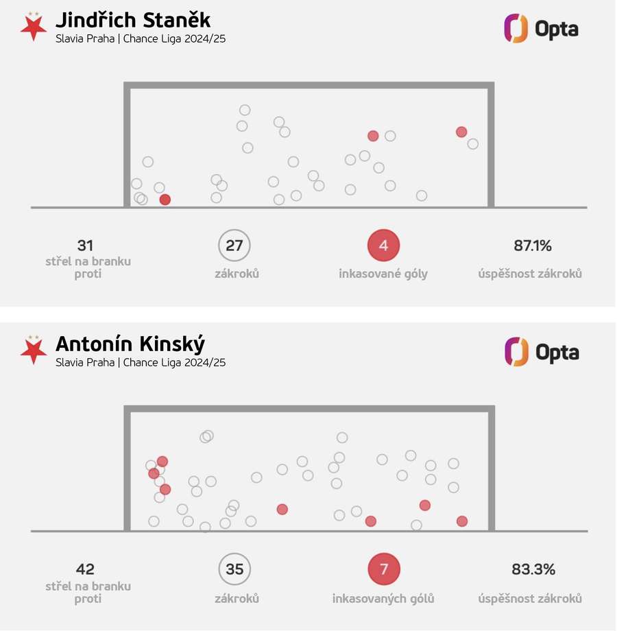 Brankářské statistiky Jindřicha Staňka a Antonína Kinského v minulé sezoně Chance Ligy