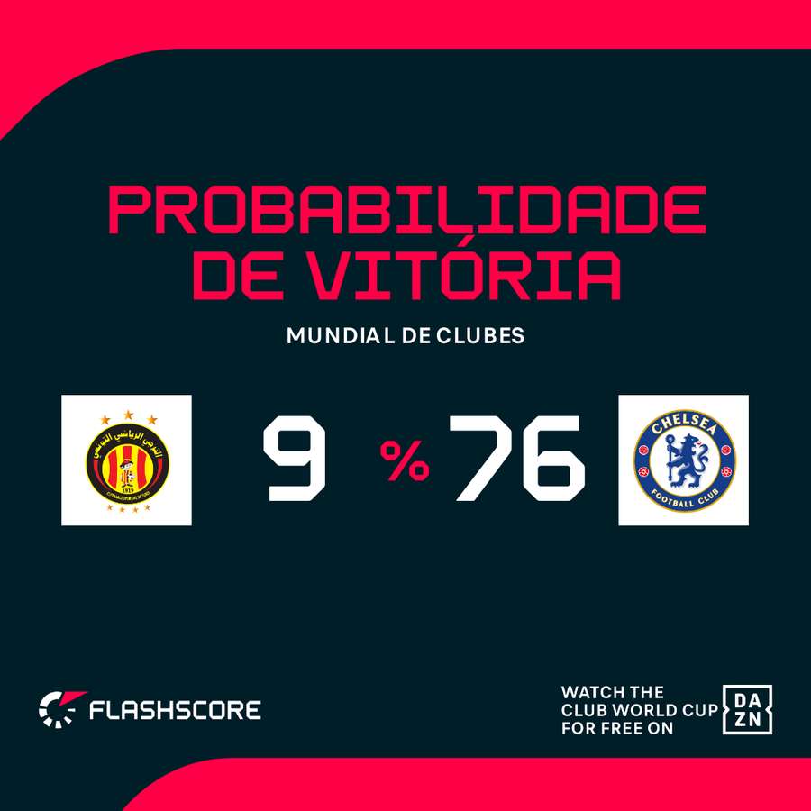 As probabilidades de vitória