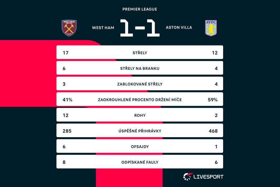 Statistiky zápasu West Ham – Aston Villa