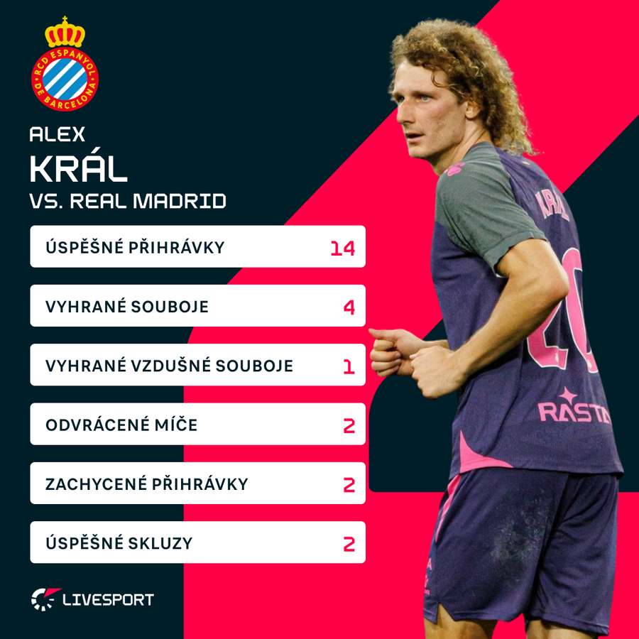 Královy statistiky proti Realu Madrid.