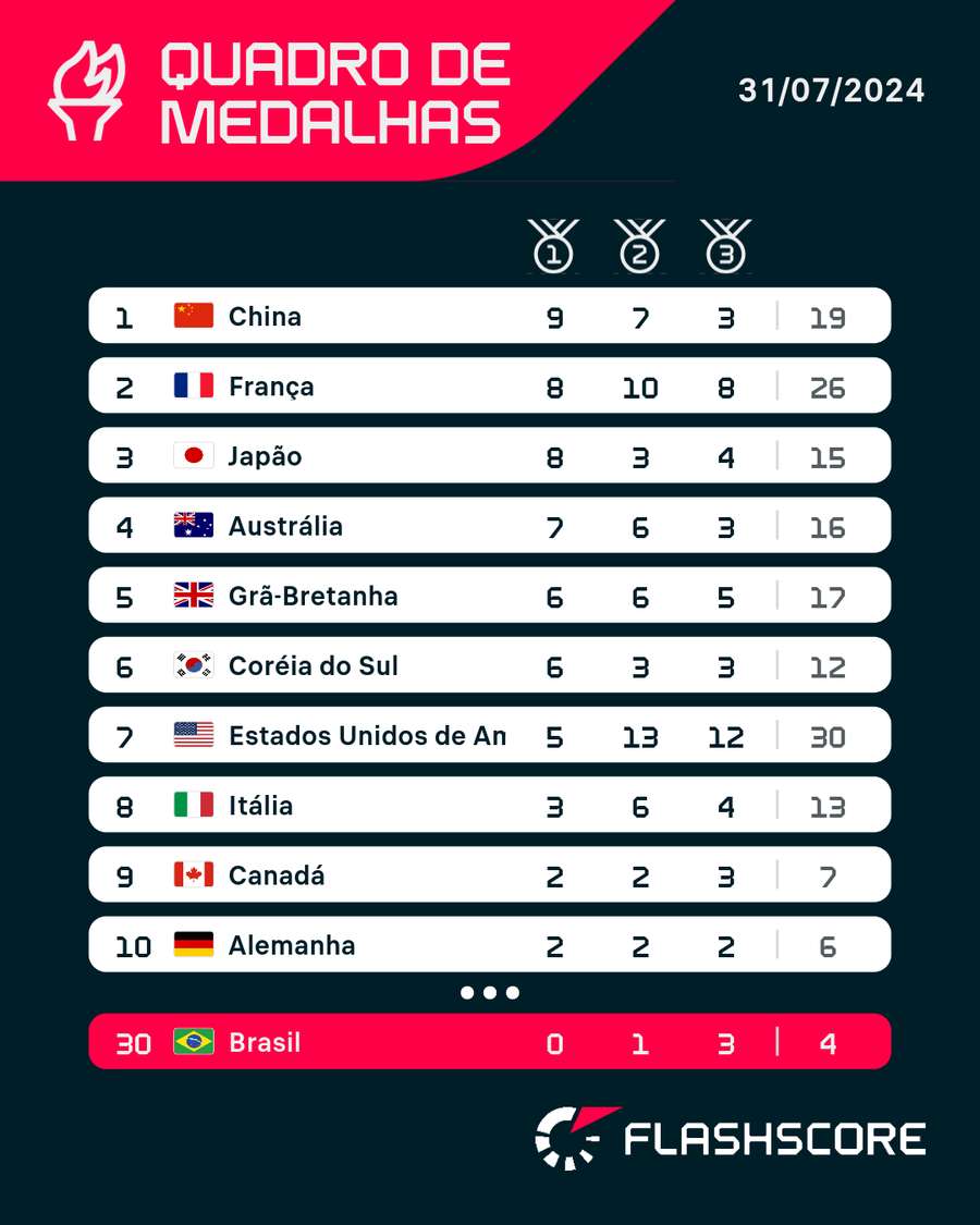 Quadro de medalhas após as disputas desta quarta-feira