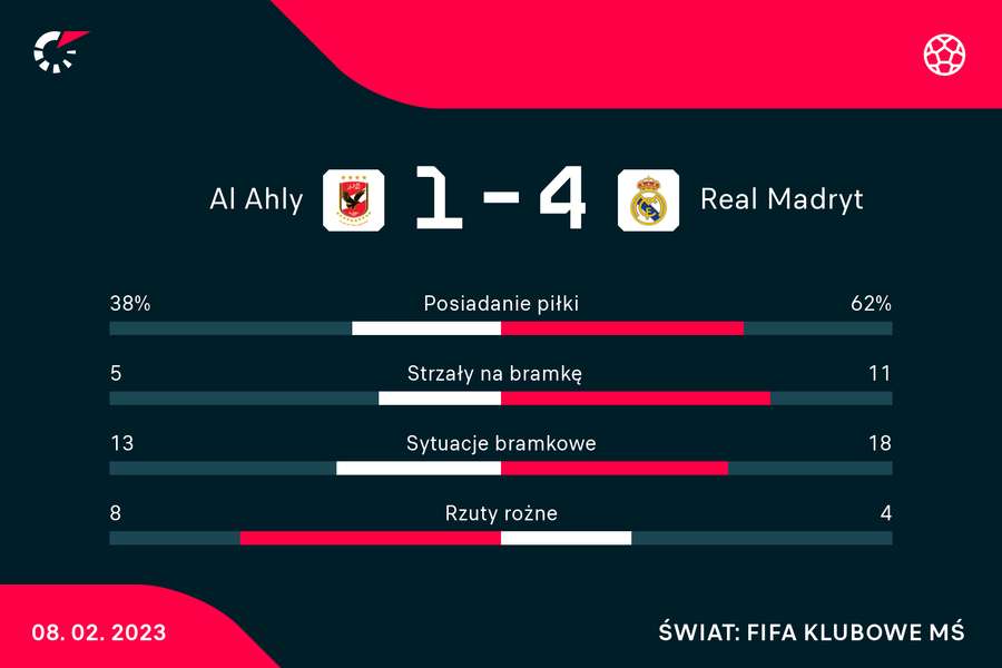 Statystyki meczu Al Ahly - Real