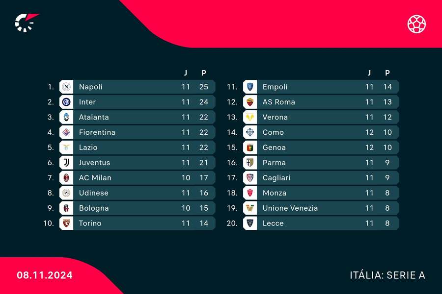 A classificação da Serie A italiana tem o Napoli na liderança