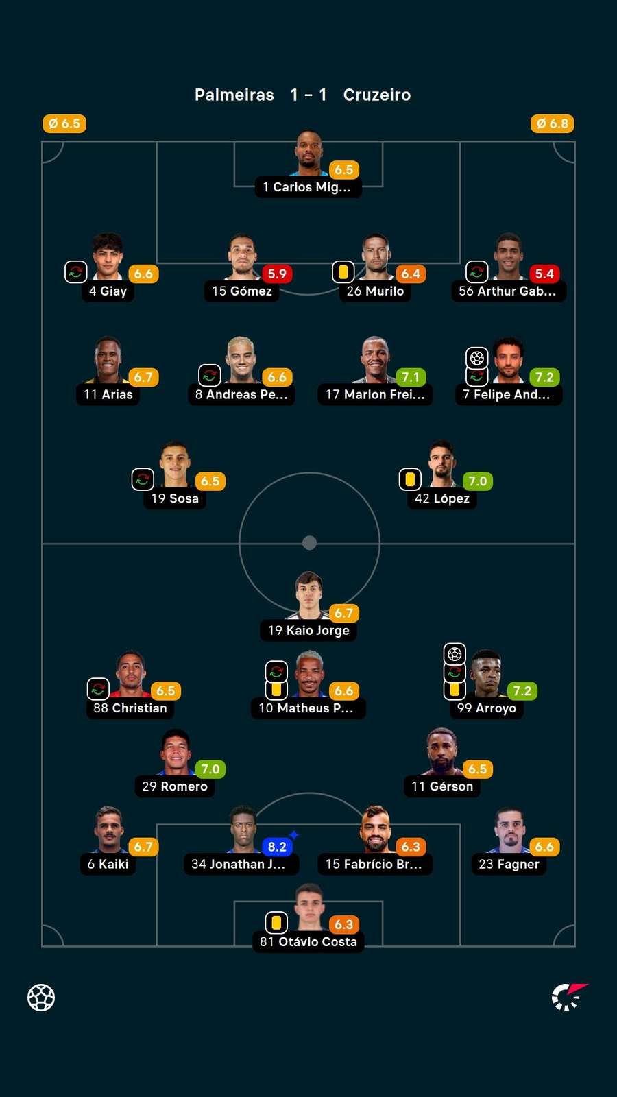 As notas dos jogadores titulares de Palmeiras e Cruzeiro na partida As notas dos jogadores titulares de Palmeiras e Cruzeiro na partida