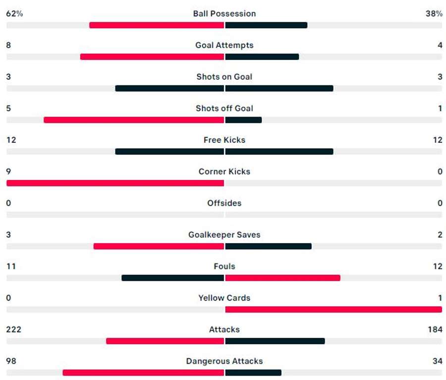 Statistica celor 90 de minute