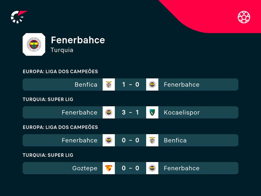 Últimas 5 partidas do time de Mourinho Últimas 5 partidas do time de Mourinho