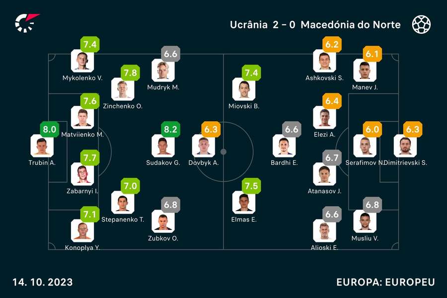 Notas finais dos jogadores