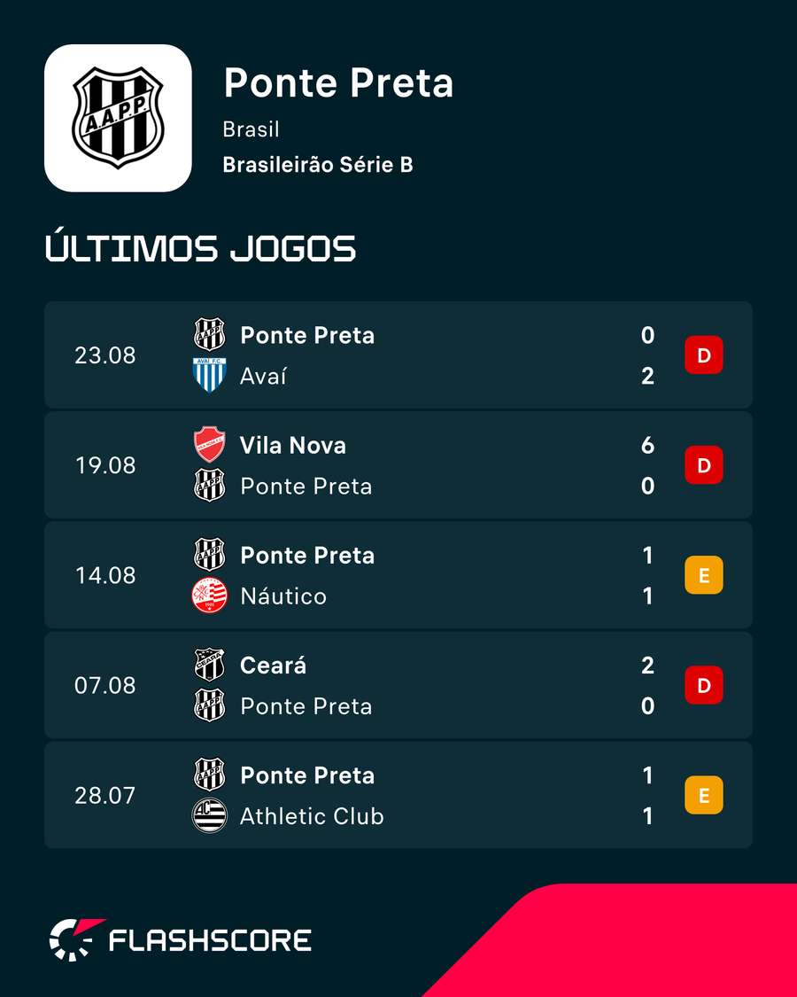 Últimos jogos da Ponte Últimos jogos da Ponte