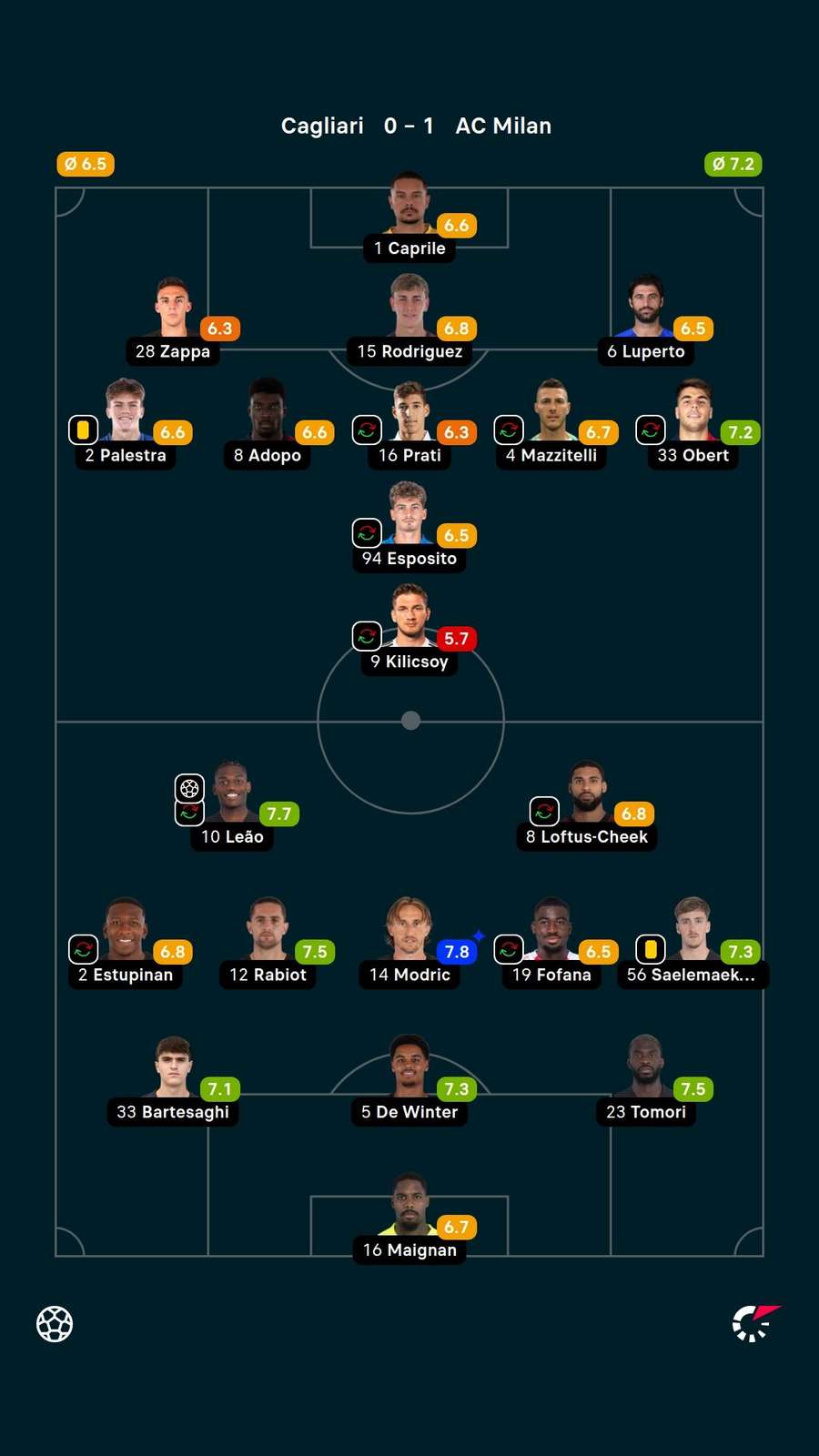 Notas dos jogadores Notas dos jogadores