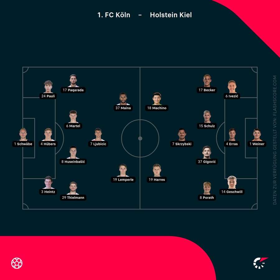 Aufstellungen: Köln vs. Kiel