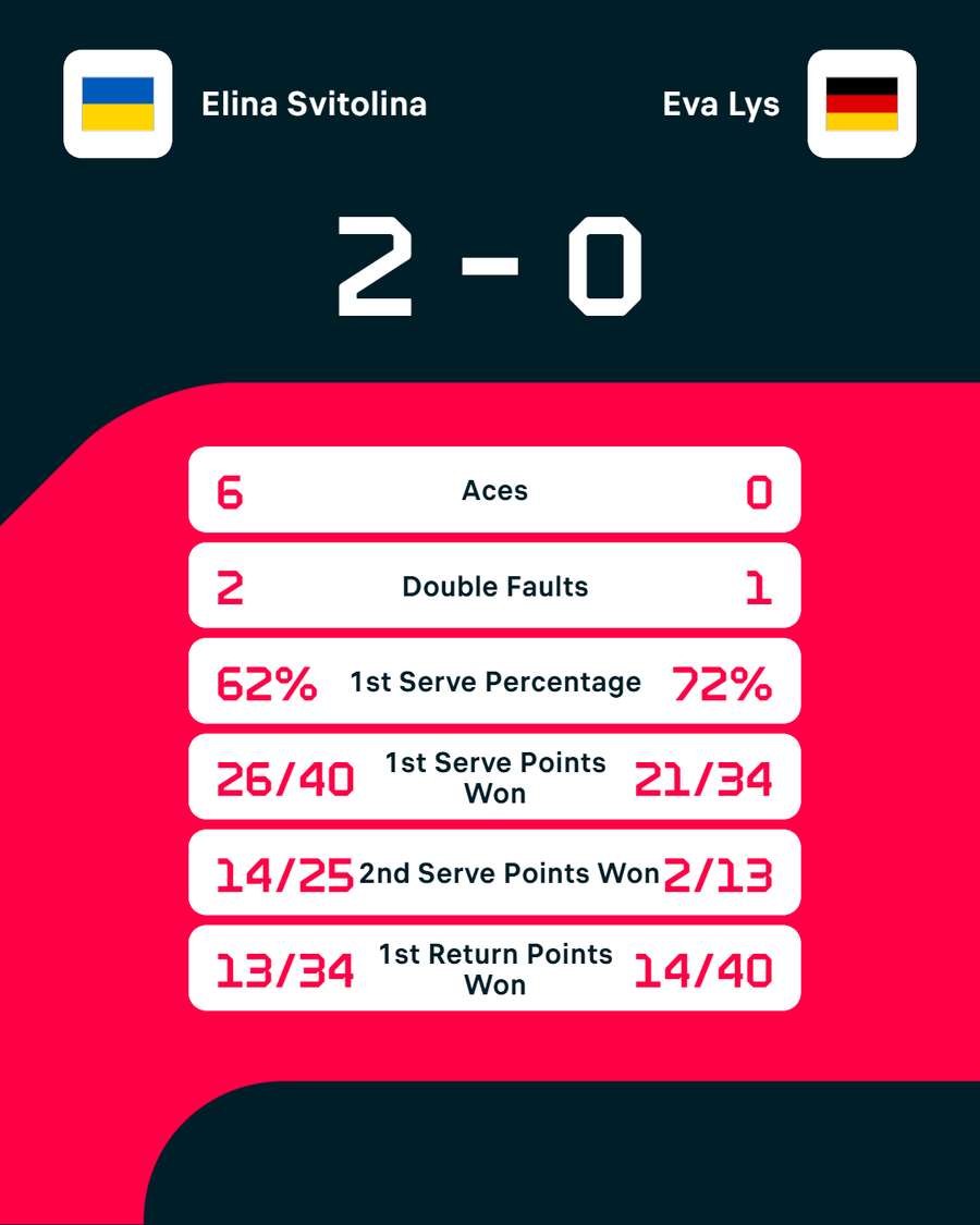 Statistiken: Svitolina vs. Lys