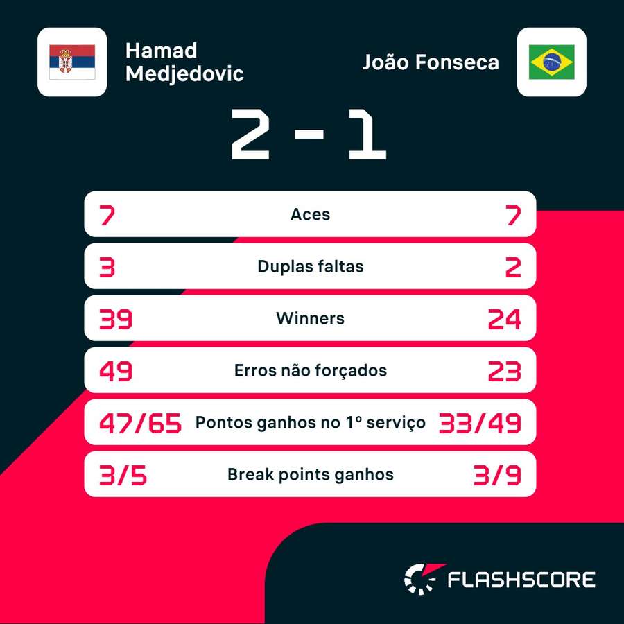 As estatísticas de Medjedovic x Fonseca