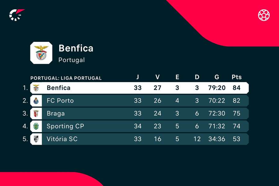 Benfica lidera a classificação