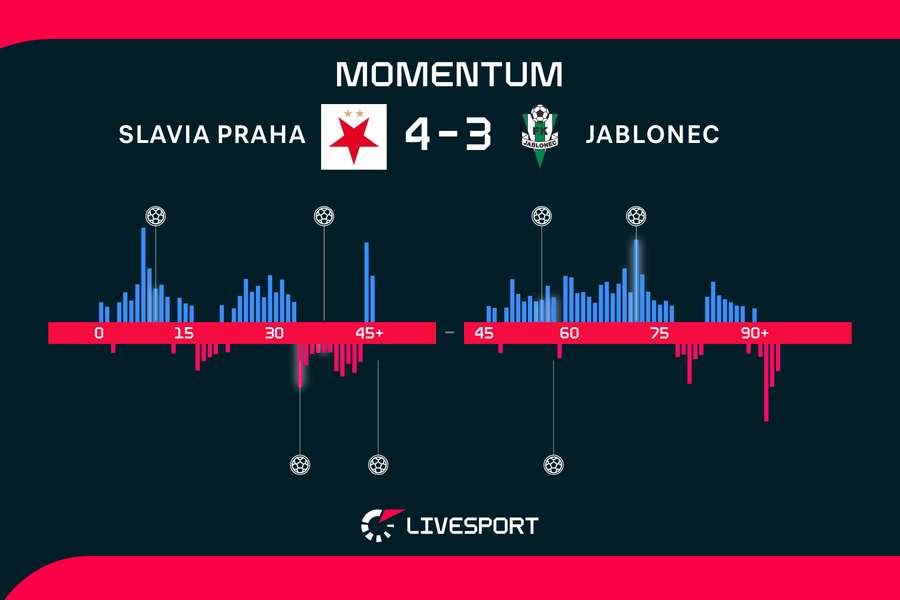 Momentum zápasu. Momentum zápasu.