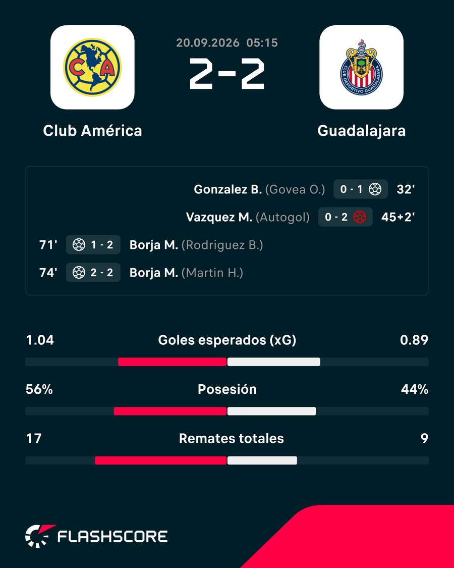 Los registros del América-Guadalajara