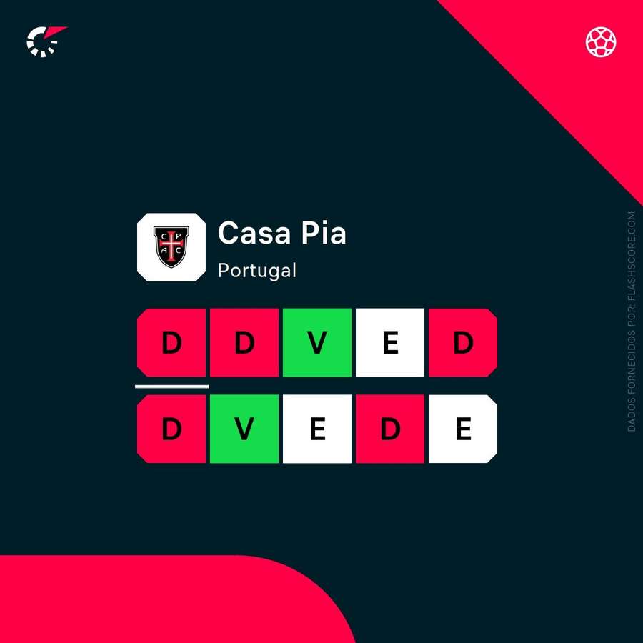 A forma recente do Casa Pia A forma recente do Casa Pia