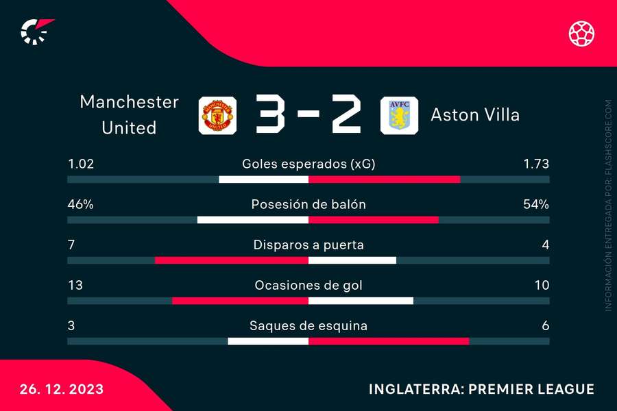 Estadísticas del Manchester United-Aston Villa