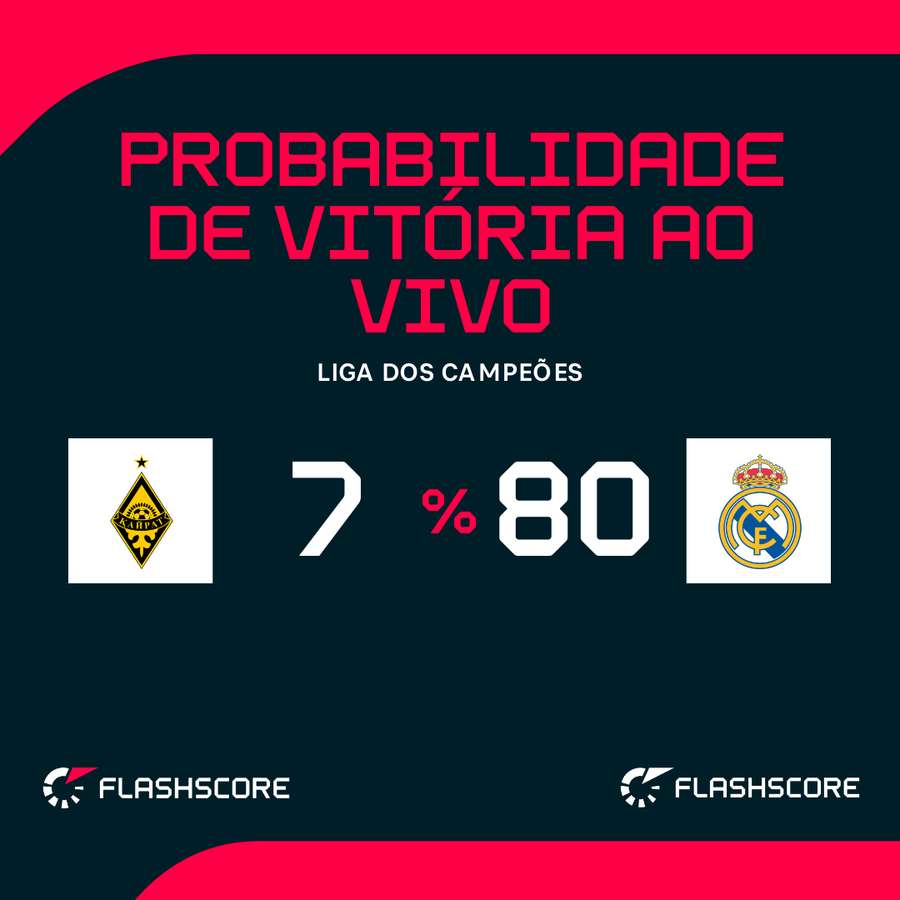 As probabilidades de vitória