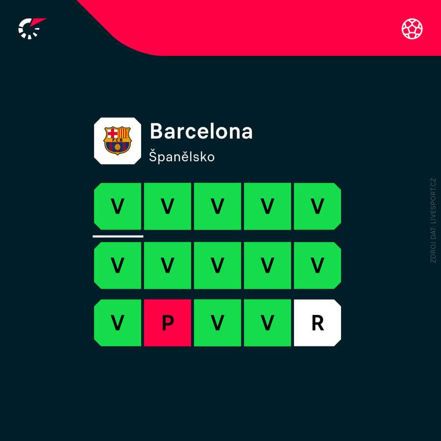 Barcelona hraje ve velké formě.