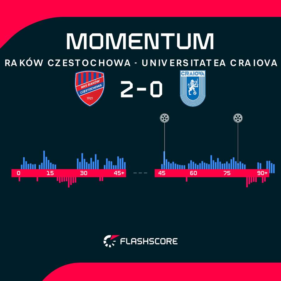 Momenty z meczu Raków – Universitatea Craiova