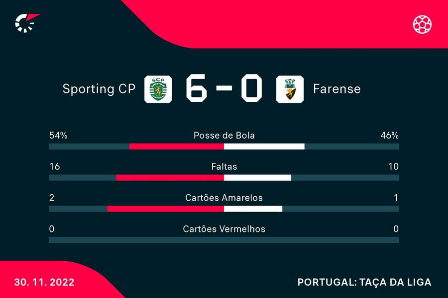 Estatísticas finais do Sporting-Farense