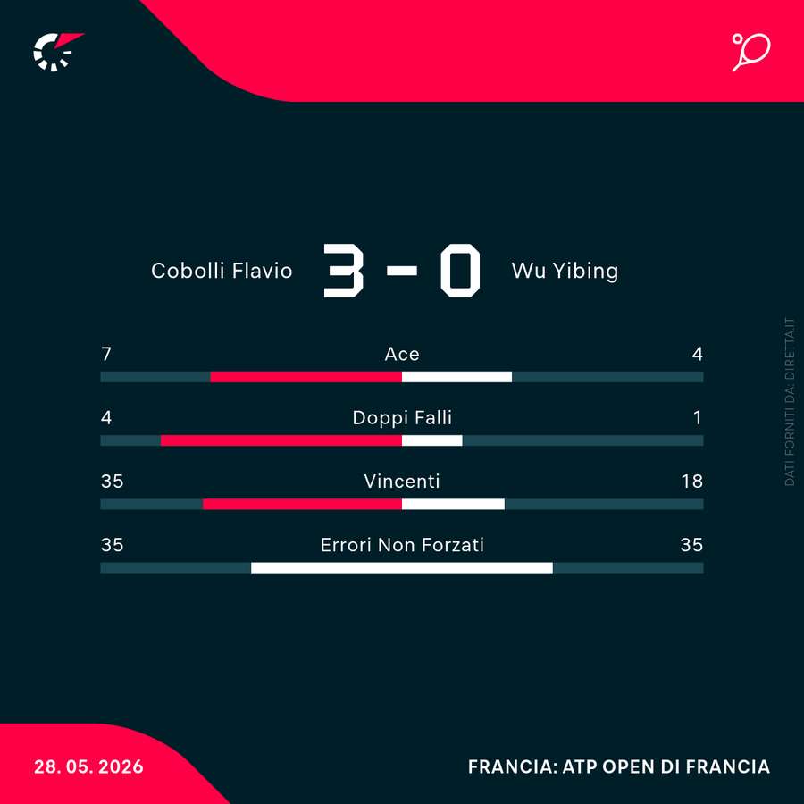 Le statistiche del match