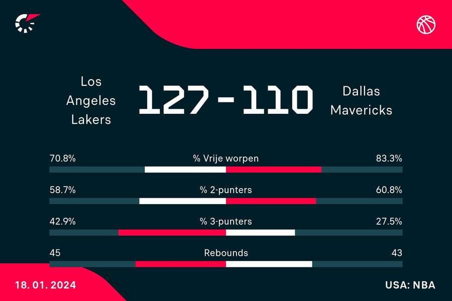Statistieken Lakers - Mavericks