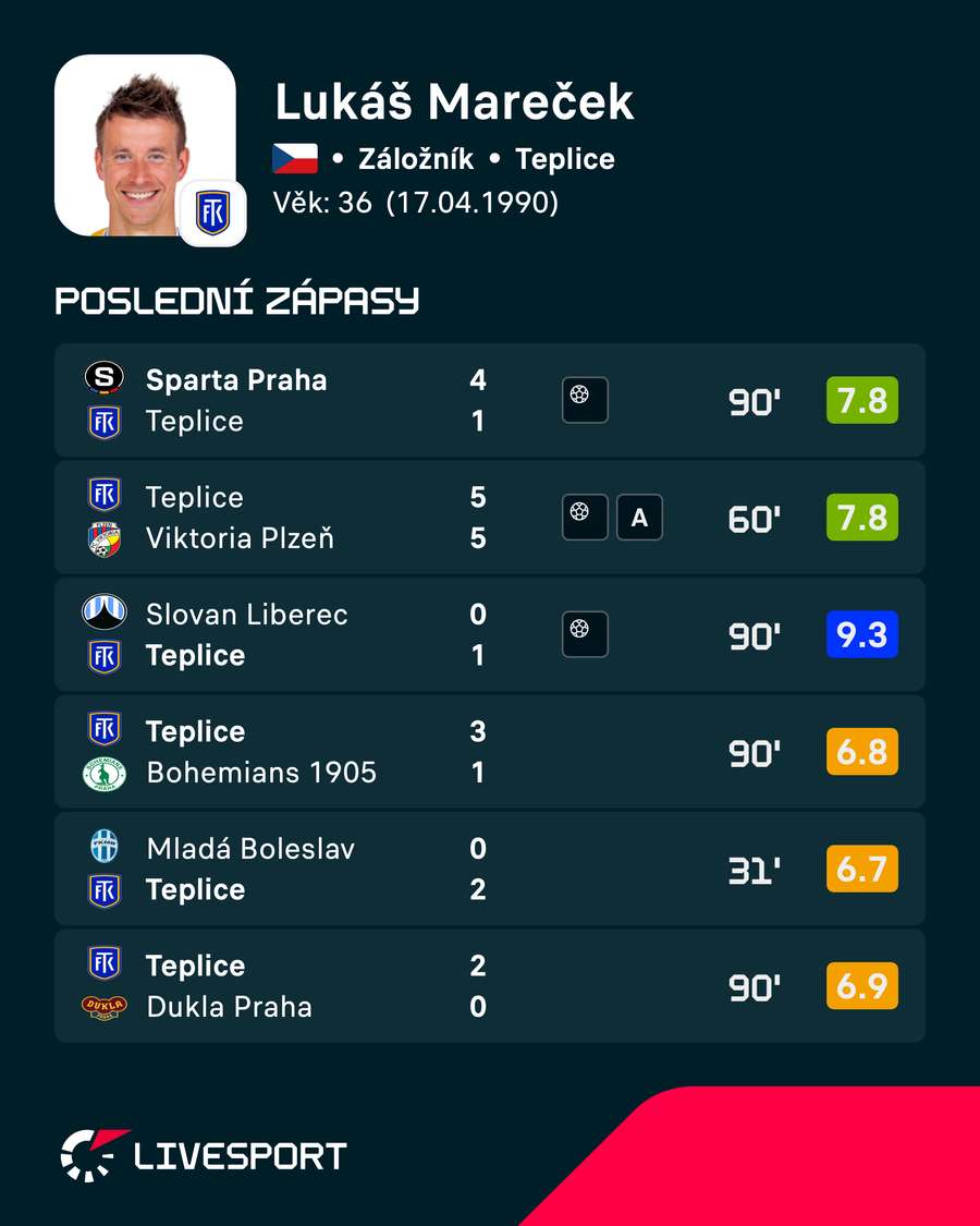 Posledních pět ligových zápasů Lukáše Marečka v dresu Teplic. Posledních pět ligových zápasů Lukáše Marečka v dresu Teplic.