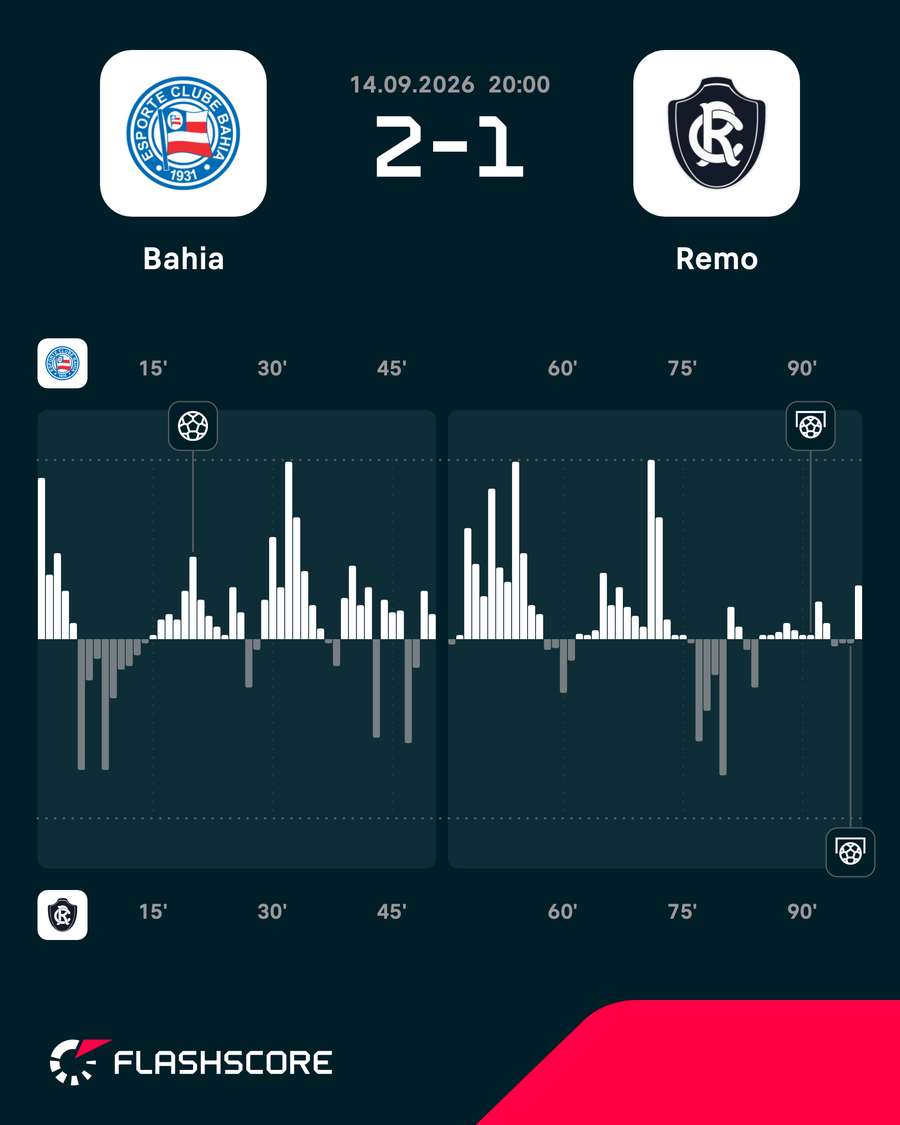 Mapa de pressão da vitória do Bahia sobre o Remo Mapa de pressão da vitória do Bahia sobre o Remo