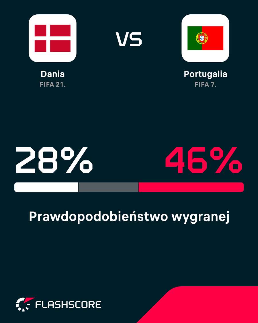Prawdopodobieństwo wygranej Prawdopodobieństwo wygranej