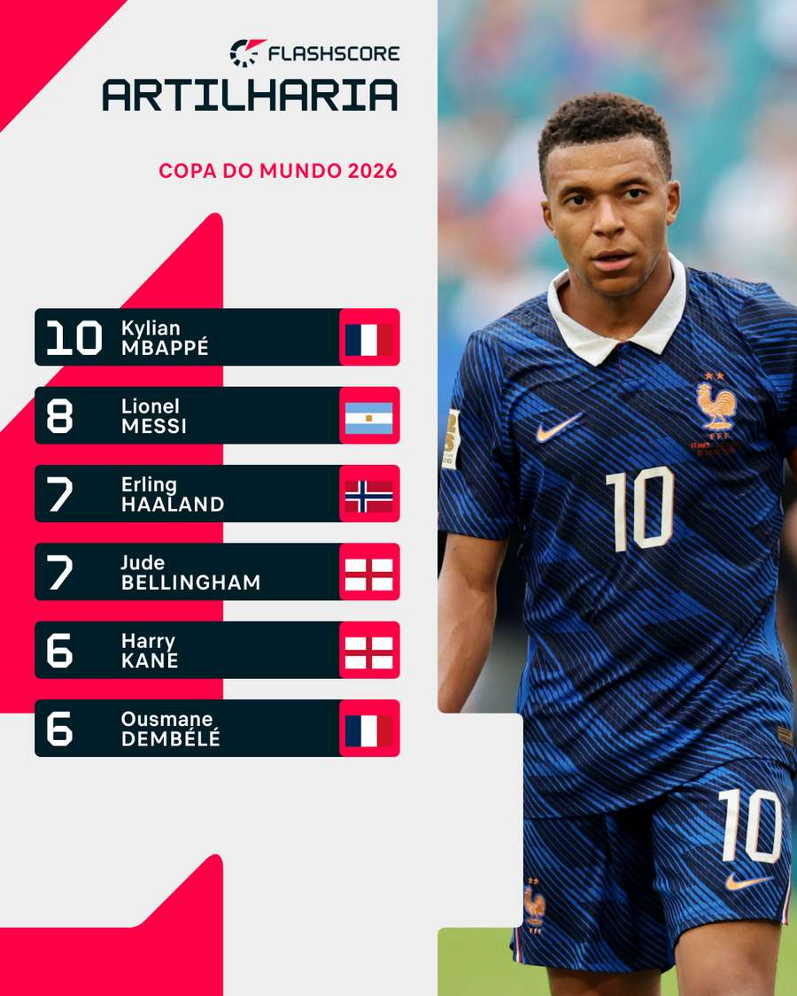 Mbappé assumiu artilharia da Copa no penúltimo dia de competição Mbappé assumiu artilharia da Copa no penúltimo dia de competição