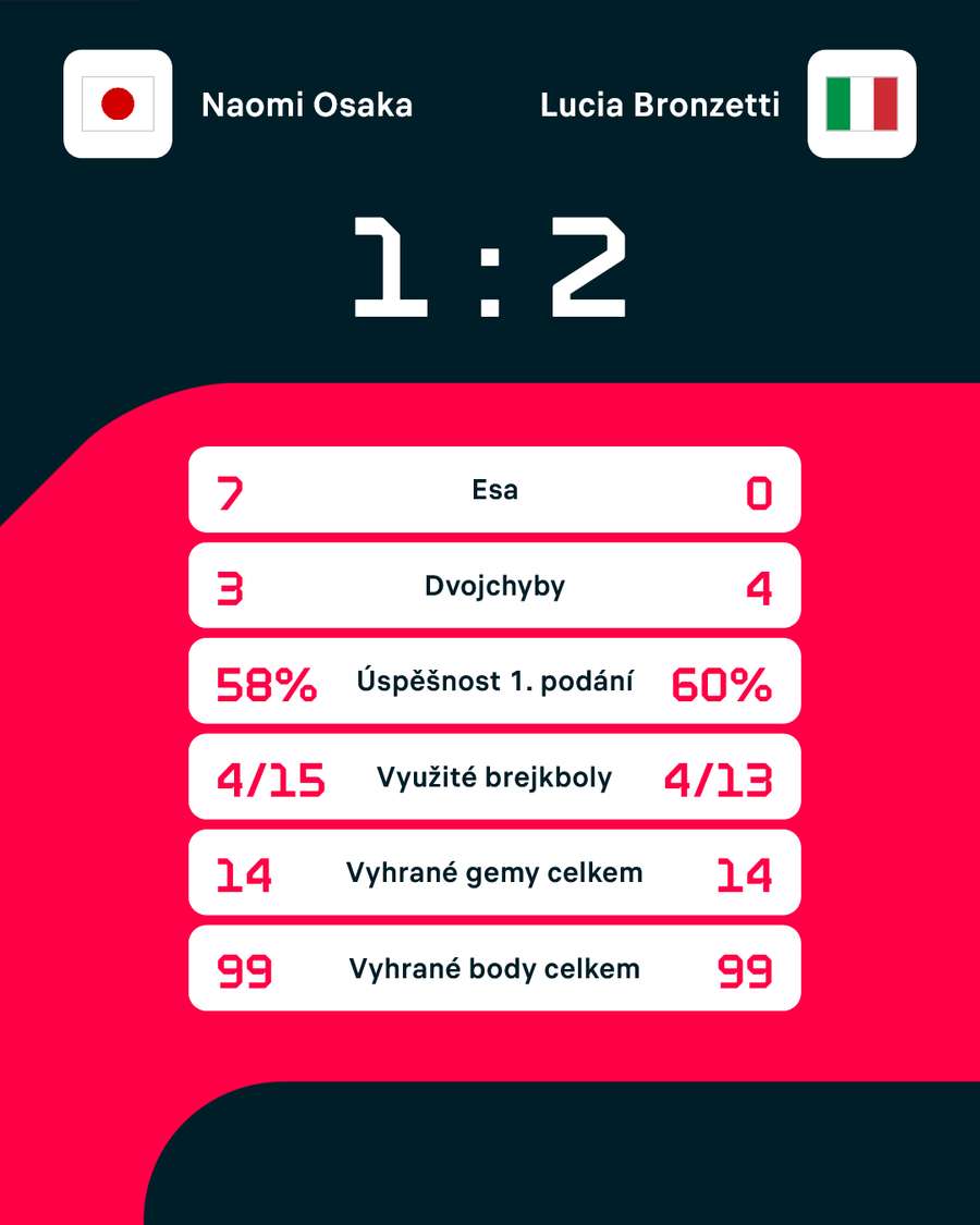 Statistiky zápasu.