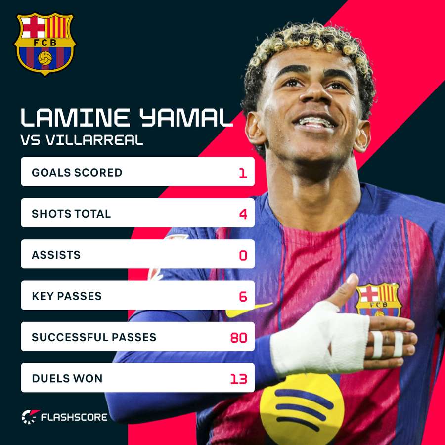 Lamine stats vs Villarreal