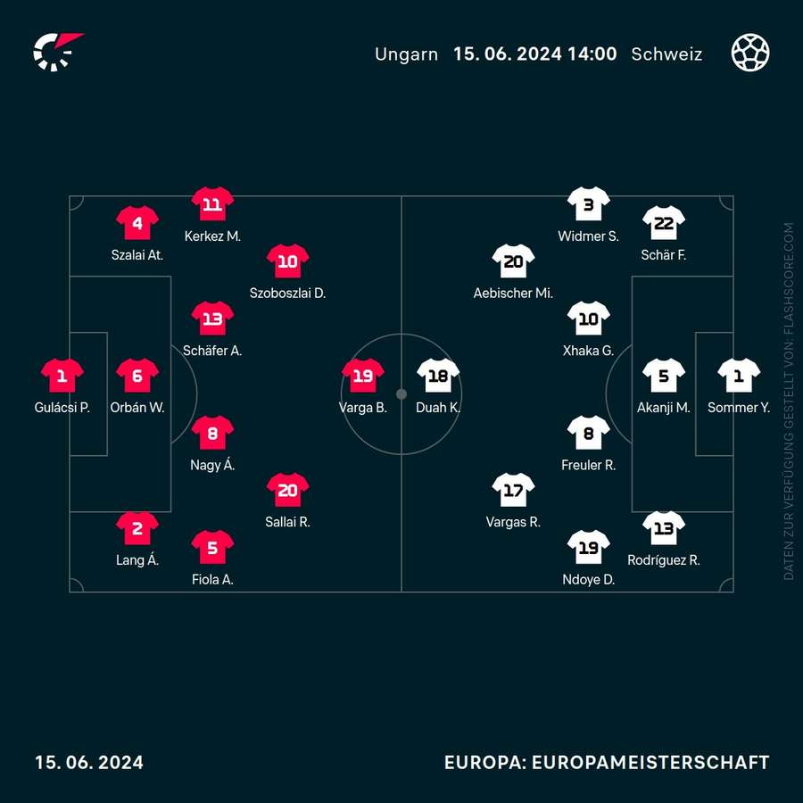 Formationen Schweiz vs. Ungarn