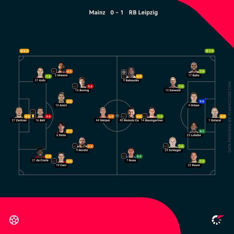 Player ratings