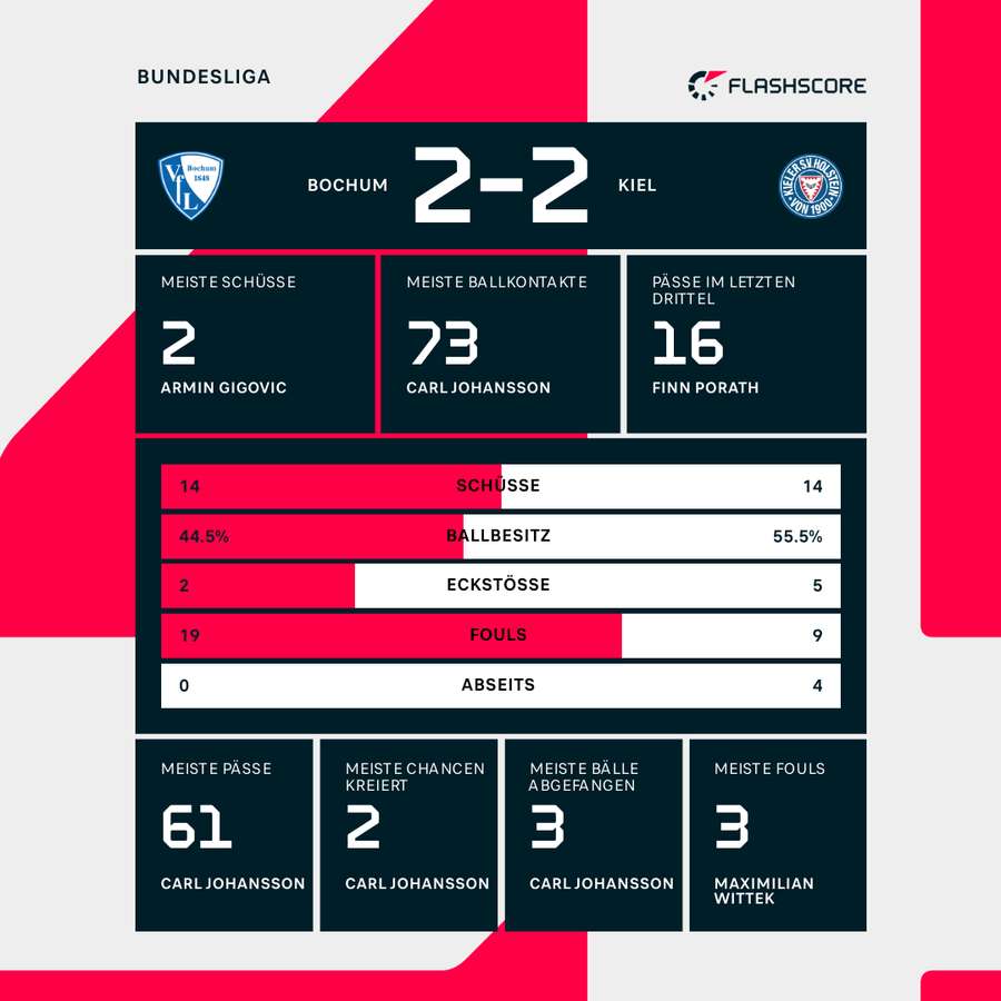 Statistiken VfL Bochum vs. Holstein Kiel.