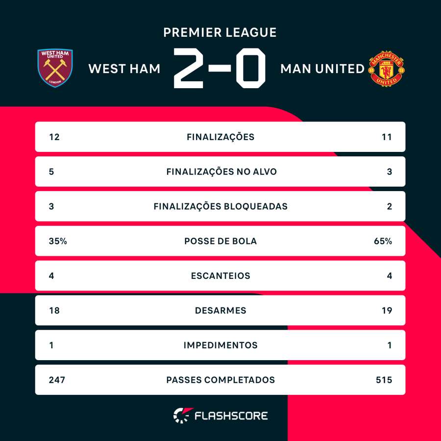 As estatísticas de West Ham 2x0 Manchester United