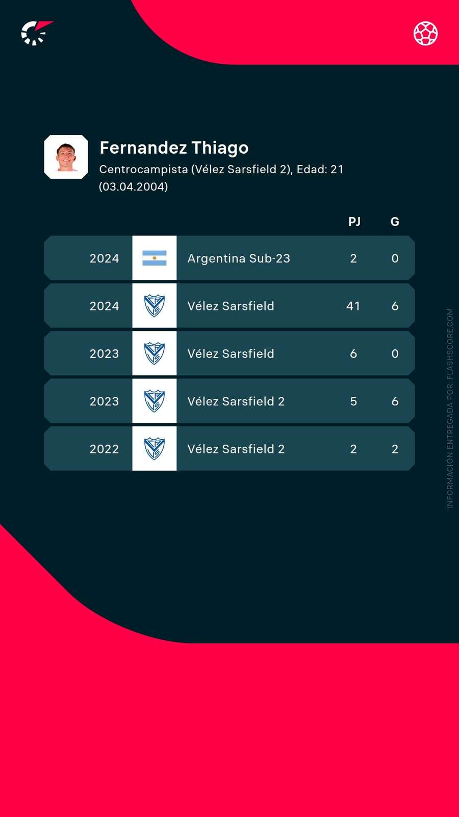 Estadísticas de Thiago Fernández Estadísticas de Thiago Fernández