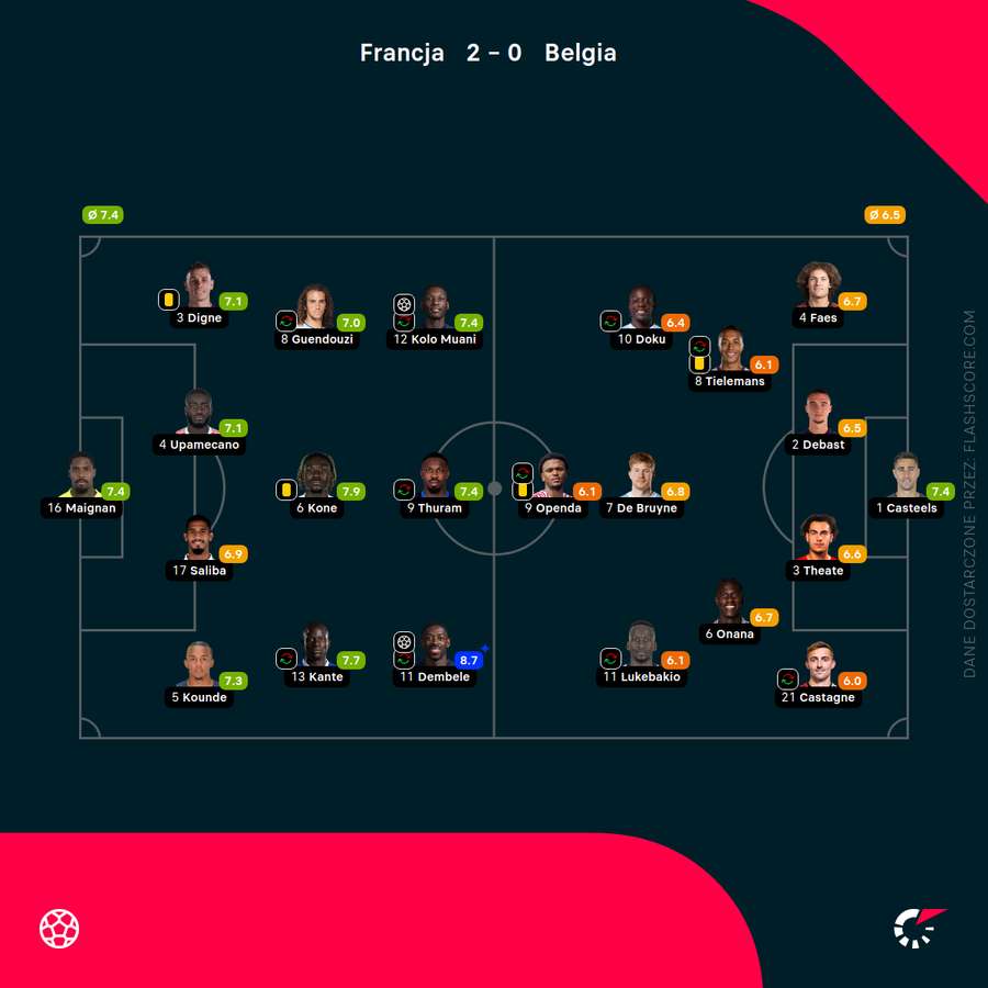 Składy i noty za mecz Francja - Belgia
