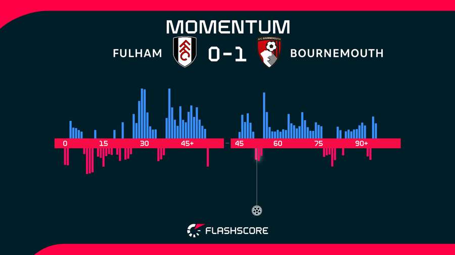 Match momentum