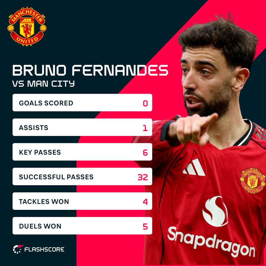 Fernandes stats