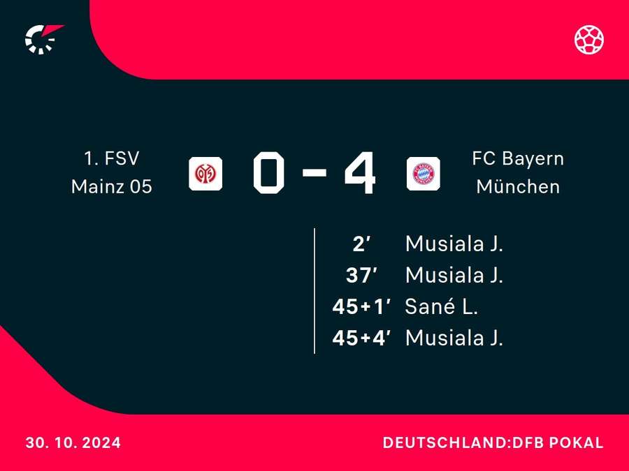 Torfolge Mainz 05 vs. Bayern München.