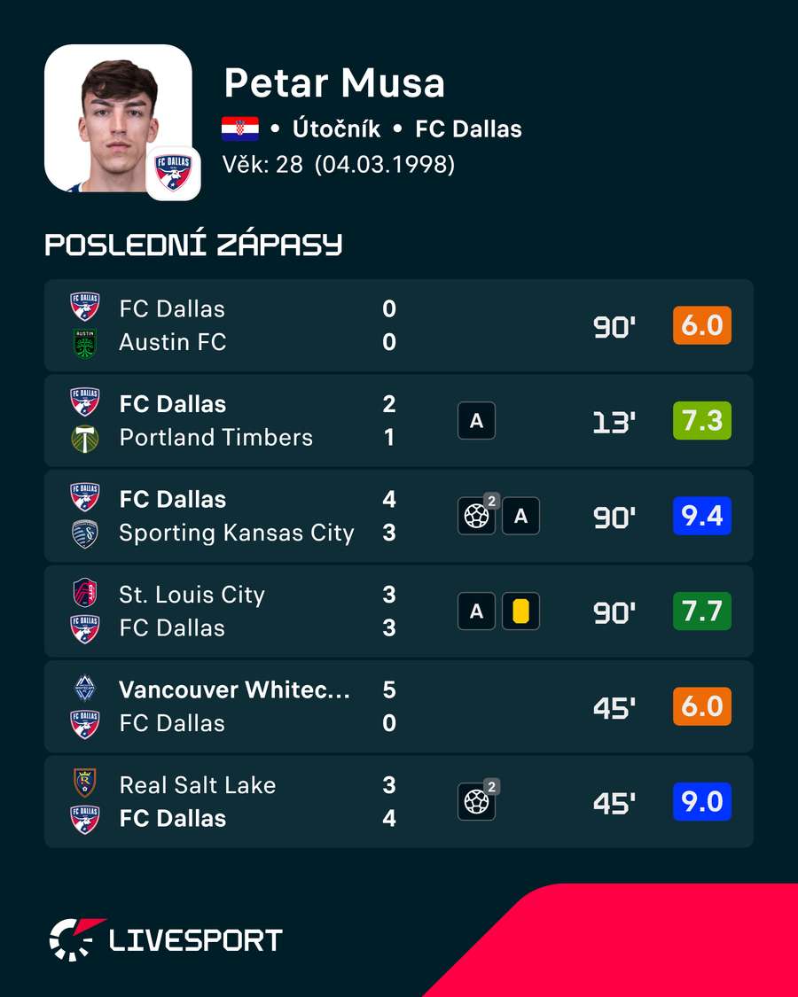 Poslední zápasy Petara Musy. Poslední zápasy Petara Musy.
