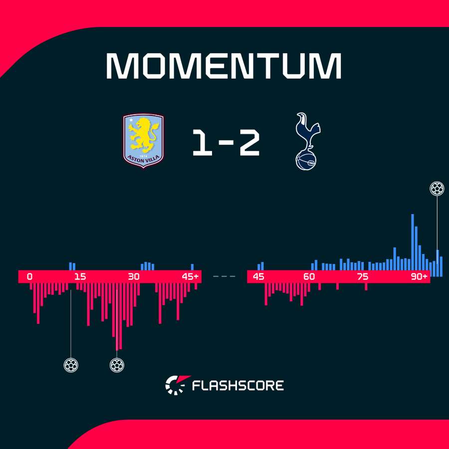 Aston Villa vs Tottenham - Momentum shifts