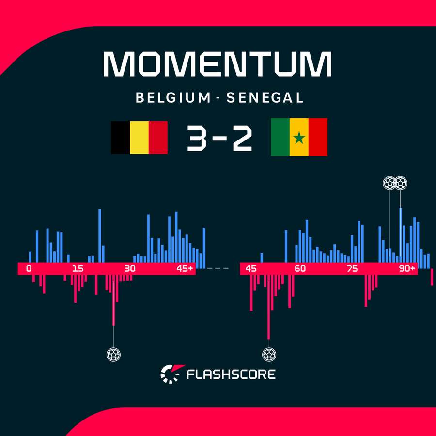 Belgium - Senegal match momentum