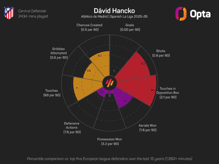 David Hancko's radar graphic (LaLiga 2025/26) David Hancko's radar graphic (LaLiga 2025/26)